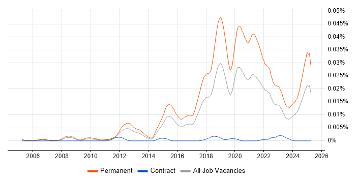 Job vacancy trend for Mid-Level Software Engineer in the UK Job vacancy trend for Mid-Level Software Engineer in the UK
