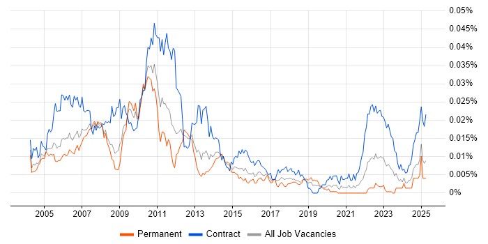 Job vacancy trend for Middle Office Analyst in the UK Job vacancy trend for Middle Office Analyst in the UK