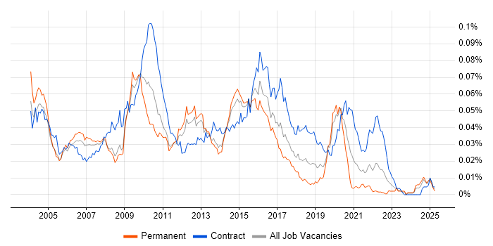 Job vacancy trend for Middleware Developer in the UK Job vacancy trend for Middleware Developer in the UK