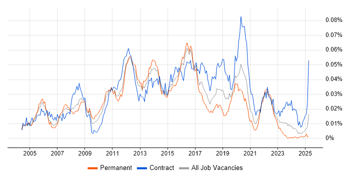 Job vacancy trend for Middleware Engineer in the UK Job vacancy trend for Middleware Engineer in the UK