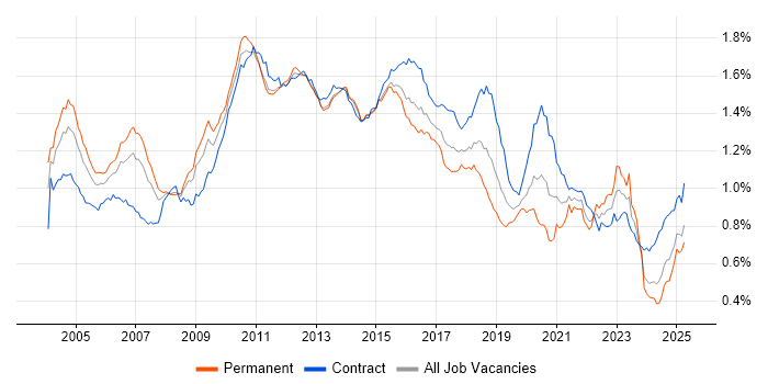 Job vacancy trend for Middleware in the UK Job vacancy trend for Middleware in the UK