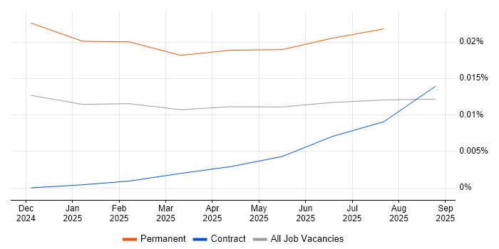 Job vacancy trend for Midjourney in the UK