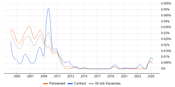 Job vacancy trend for MIDP in the UK
