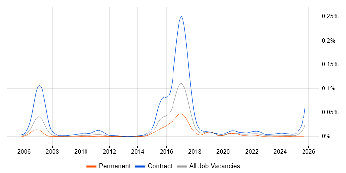 MiFID Business Analyst job vacancy trend in the UK