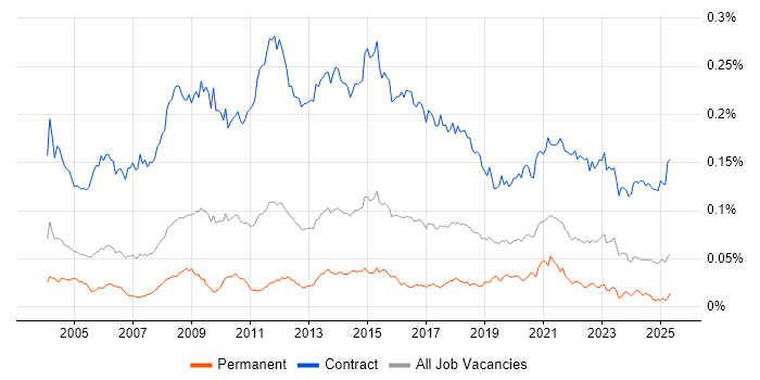 Job vacancy trend for Migration Analyst in the UK Job vacancy trend for Migration Analyst in the UK