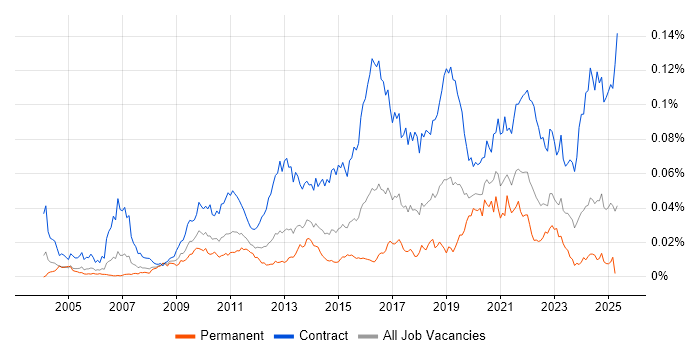 Job vacancy trend for Migration Architect in the UK Job vacancy trend for Migration Architect in the UK