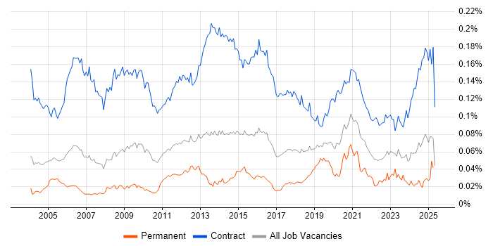 Job vacancy trend for Migration Consultant in the UK Job vacancy trend for Migration Consultant in the UK