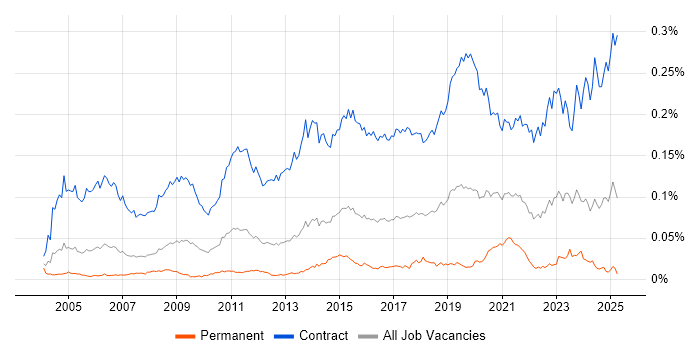 Job vacancy trend for Migration Engineer in the UK Job vacancy trend for Migration Engineer in the UK
