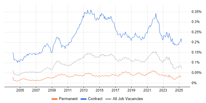 Job vacancy trend for Migration Manager in the UK Job vacancy trend for Migration Manager in the UK