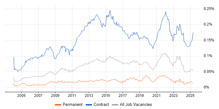 Job vacancy trend for Migration Project Manager in the UK Job vacancy trend for Migration Project Manager in the UK