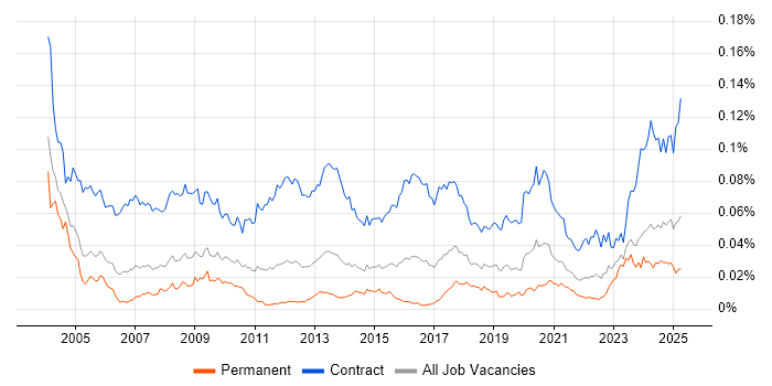 Job vacancy trend for Migration Specialist in the UK Job vacancy trend for Migration Specialist in the UK