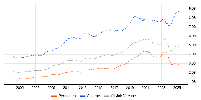 Job vacancy trend for Migration in the UK