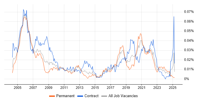 Job vacancy trend for MIIS in the UK