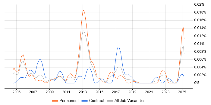 Job vacancy trend for MIL-STD-1553 in the UK Job vacancy trend for MIL-STD-1553 in the UK