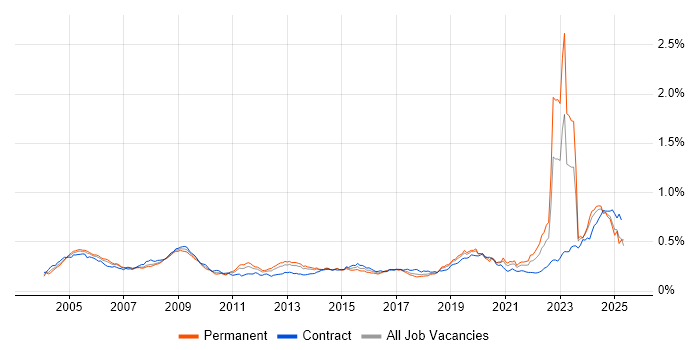 Job vacancy trend for Military in the UK Job vacancy trend for Military in the UK
