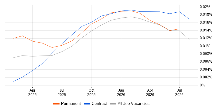 Milvus job vacancy trend in the UK