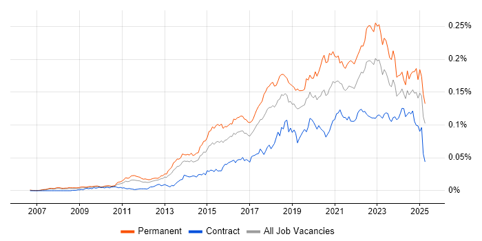 Job vacancy trend for Mimecast in the UK