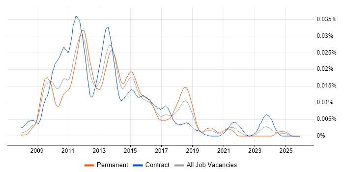 Mingle job vacancy trend in the UK