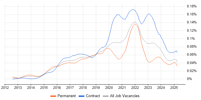 Job vacancy trend for Minimum Viable Product in the UK Job vacancy trend for Minimum Viable Product in the UK