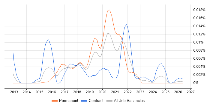 minitest job vacancy trend in the UK