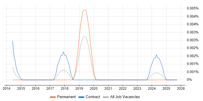 Miracast job vacancy trend in the UK