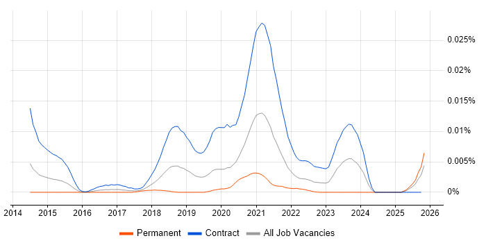 Mirantis job vacancy trend in the UK