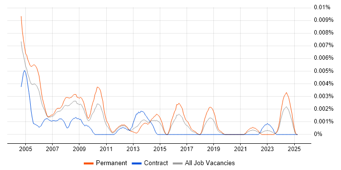 Job vacancy trend for MIS Administrator in the UK Job vacancy trend for MIS Administrator in the UK
