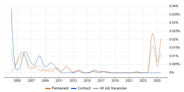 Job vacancy trend for MIS Consultant in the UK Job vacancy trend for MIS Consultant in the UK