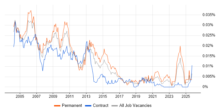 MIS Manager job vacancy trend in the UK