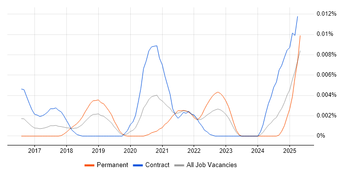 Job vacancy trend for MISP in the UK Job vacancy trend for MISP in the UK