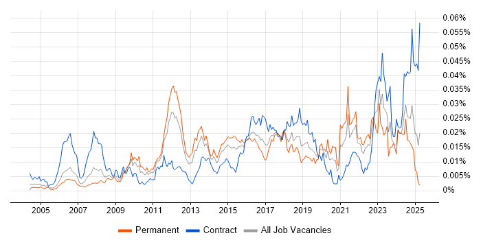 Job vacancy trend for MISRA C in the UK