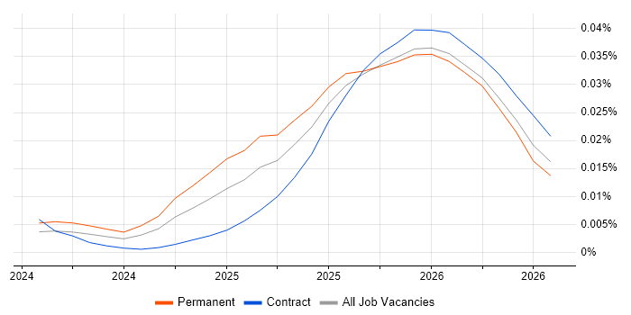 Mistral job vacancy trend in the UK