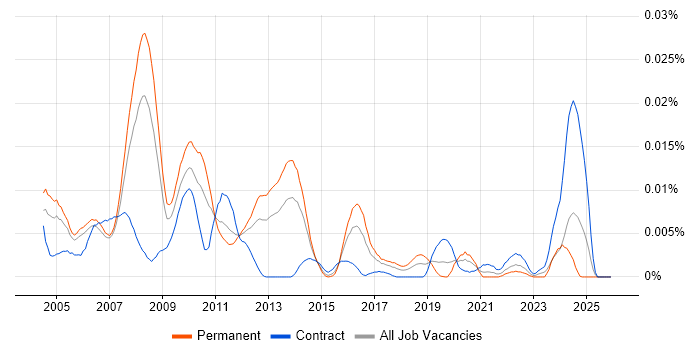 Misys Opics job vacancy trend in the UK