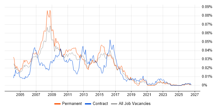 Misys job vacancy trend in the UK