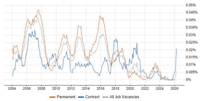 Mitel Engineer job vacancy trend in the UK