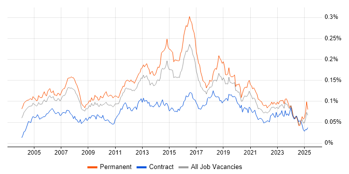 Job vacancy trend for Mitel in the UK Job vacancy trend for Mitel in the UK