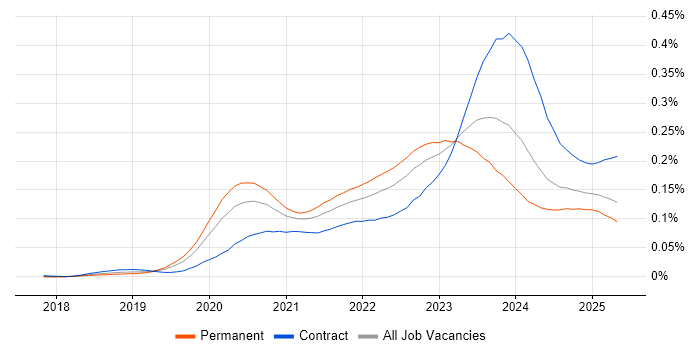 Job vacancy trend for MITRE ATT&CK in the UK Job vacancy trend for MITRE ATT&CK in the UK