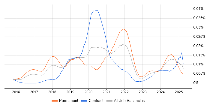 Job vacancy trend for Mixed Reality in the UK Job vacancy trend for Mixed Reality in the UK
