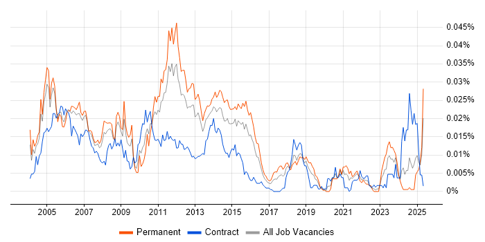 Job vacancy trend for MKS in the UK Job vacancy trend for MKS in the UK