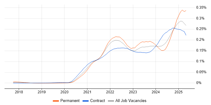 Job vacancy trend for MLOps in the UK Job vacancy trend for MLOps in the UK