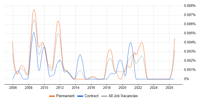 MMIC job vacancy trend in the UK