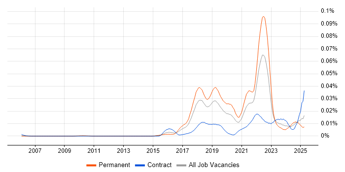 Job vacancy trend for Mob Programming in the UK Job vacancy trend for Mob Programming in the UK