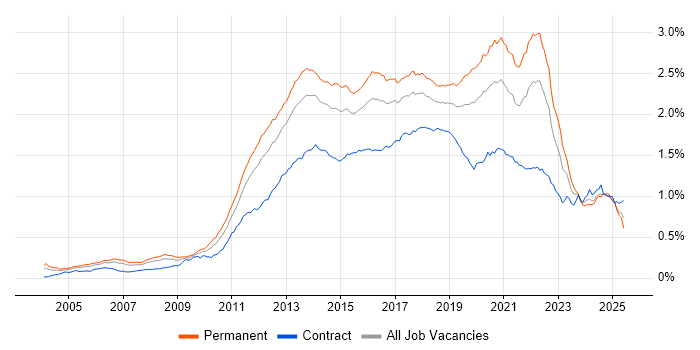 Job vacancy trend for Mobile App in the UK