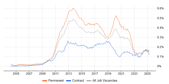 Job vacancy trend for Mobile Application Development in the UK Job vacancy trend for Mobile Application Development in the UK