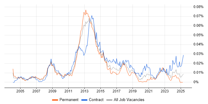 Job vacancy trend for Mobile Architect in the UK Job vacancy trend for Mobile Architect in the UK