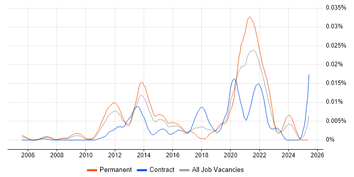 Job vacancy trend for Mobile Backhaul in the UK Job vacancy trend for Mobile Backhaul in the UK