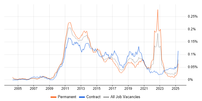 Job vacancy trend for Mobile Banking in the UK Job vacancy trend for Mobile Banking in the UK