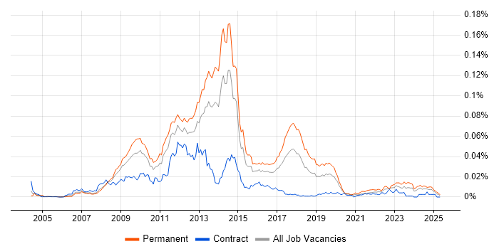 Job vacancy trend for Mobile Broadband in the UK Job vacancy trend for Mobile Broadband in the UK