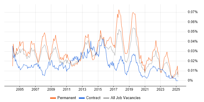 Job vacancy trend for Mobile Computing in the UK Job vacancy trend for Mobile Computing in the UK