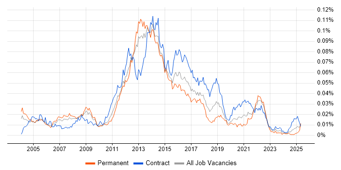 Job vacancy trend for Mobile Designer in the UK Job vacancy trend for Mobile Designer in the UK